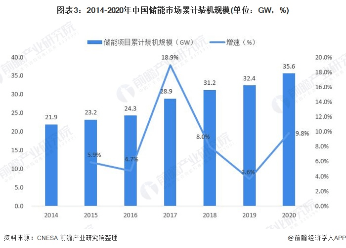 圖表3：2014-2020年中國儲能市場累計(jì)裝機(jī)規(guī)模(單位：GW，%)