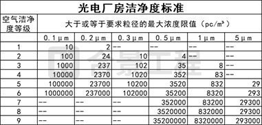 光電廠房潔凈度標(biāo)準